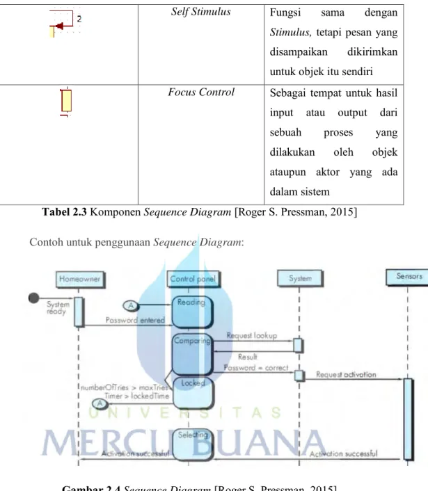 Tabel 2.3 Komponen Sequence Diagram [Roger S. Pressman, 2015] 