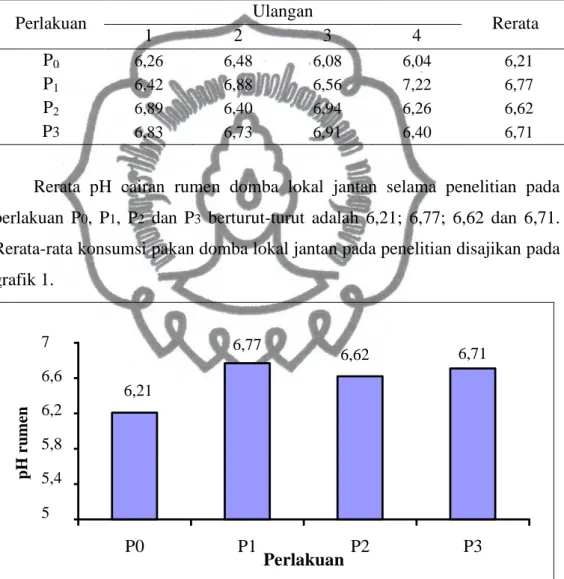 Tabel 4. Rerata pH cairan rumen perlakuan  