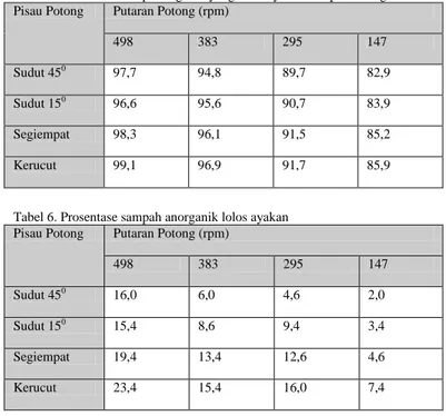 Tabel 6. Prosentase sampah anorganik lolos ayakan  Pisau Potong  Putaran Potong (rpm) 
