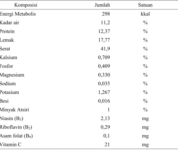 Tabel 1. Komposisi Nutrien Per 100 Gram Biji Ketumbar (as fed) 