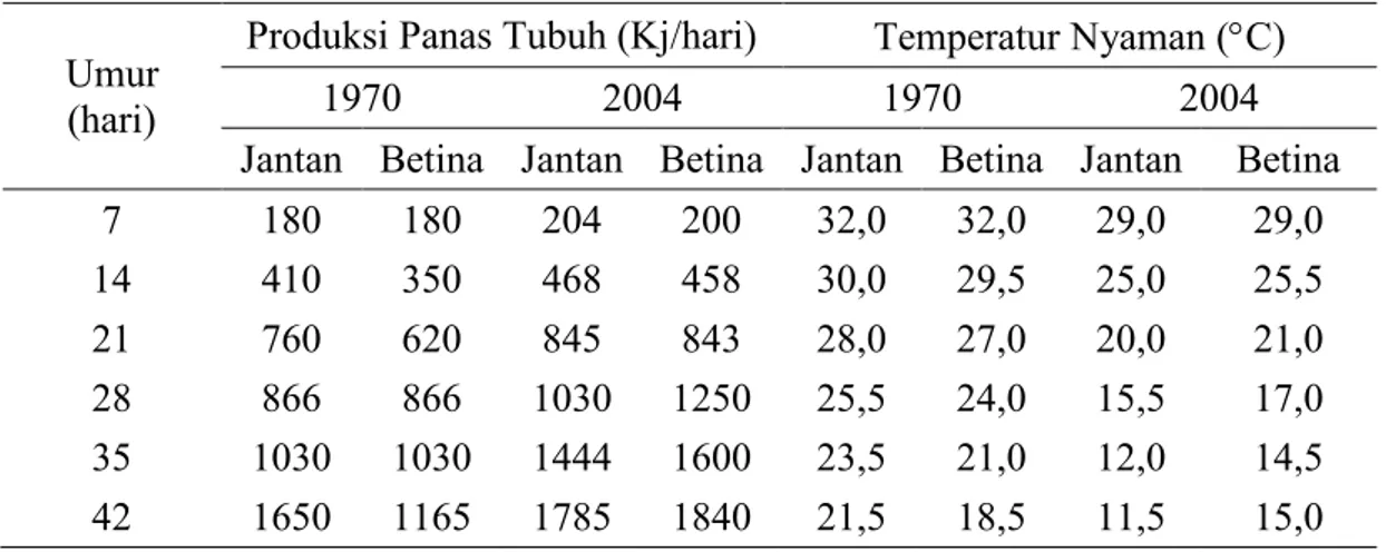 Tabel 4.  Perbandingan Produksi Panas Tubuh dan Kalkuasi Temperatur Lingkungan  yang Nyaman untuk Broiler Jantan dan Bertina pada Tahun 1970 dan 2004 