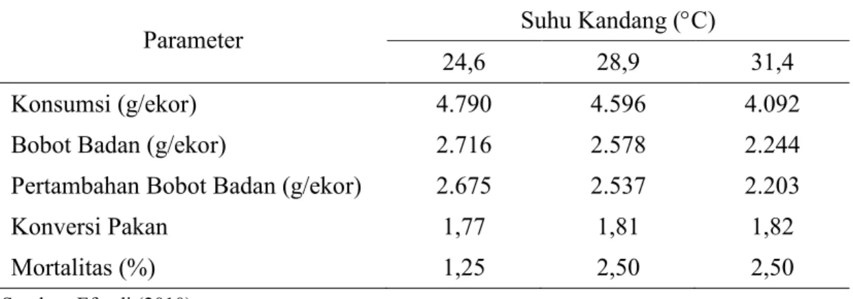 Tabel 5.  Peforma Broiler yang Dipelihara pada Suhu Kandang yang Berbeda  