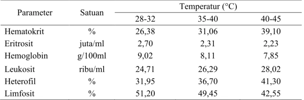 Tabel 7.  Hematologi Broiler pada Kondisi Temperatur Lingkungan yang Berbeda 