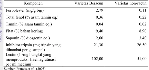 Tabel 4.   Kandungan Zat Antinutrisi Penting dalam Bungkil Biji Jarak dari Varietas  Beracun dan Non-Racun  