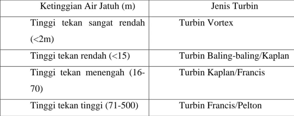 Gambar 2.6 Turbin Vortex 