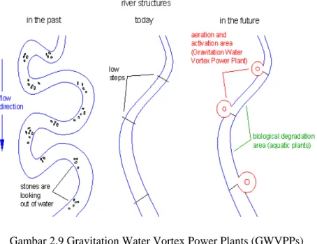 Gambar 2.9 Gravitation Water Vortex Power Plants (GWVPPs) 