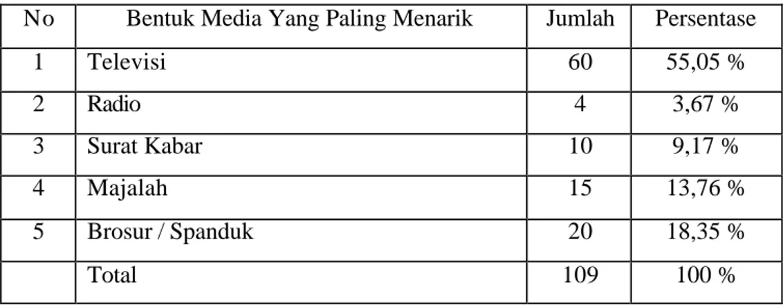 Tabel 4.11  Responden Berdasarkan Bentuk Media Iklan Yang Paling  Menarik Menurut Mahasiswa Yang Merokok 