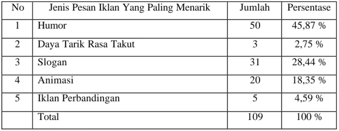 Tabel 4.9  Responden Berdasarkan Jenis Pesan Iklan Yang Paling  Menarik Menurut Mahasiswa Yang Merokok 