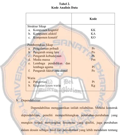 Tabel 2. Kode Analisis Data 