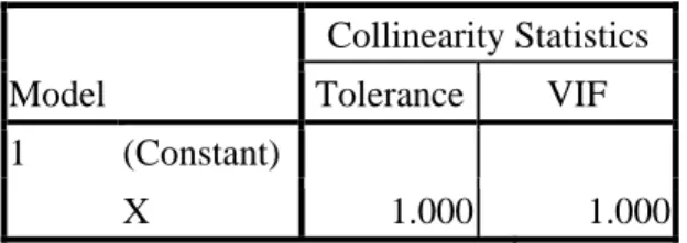 Tabel 4.8  Uji Multikolinieritas  Coefficients a Model  Collinearity Statistics ToleranceVIF  1  (Constant)   X  1.000 1.000 a