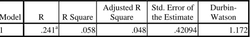 Tabel 4.9  Uji Autokorelasi  Model Summary b Model  R  R Square Adjusted R Square  Std