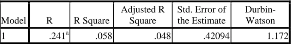 Table 5.0  Uji Pengaruh  Model Summary b Model  R  R Square Adjusted R Square  Std. Error of the Estimate   Durbin-Watson  1  .241 a .058 .048 .42094  1.172 a