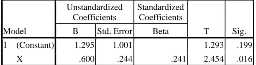 Tabel 5. 2 Coefficients a Model  Unstandardized Coefficients  Standardized Coefficients  T  Sig