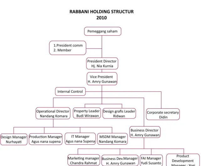 Tabel II.1 Struktur organisasi Sumber: Dokumen perusahaan 