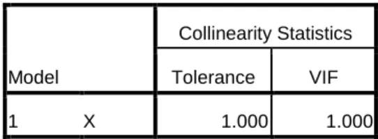 Tabel 4.9  Uji Multikolinieritas  Coefficients a Model  Collinearity Statistics Tolerance VIF  1  X  1.000  1.000  a