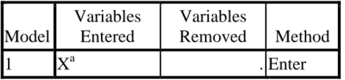 Tabel 4.11  Model Summary  Variables Entered/Removed b Model  Variables Entered  Variables Removed  Method  1  X a 