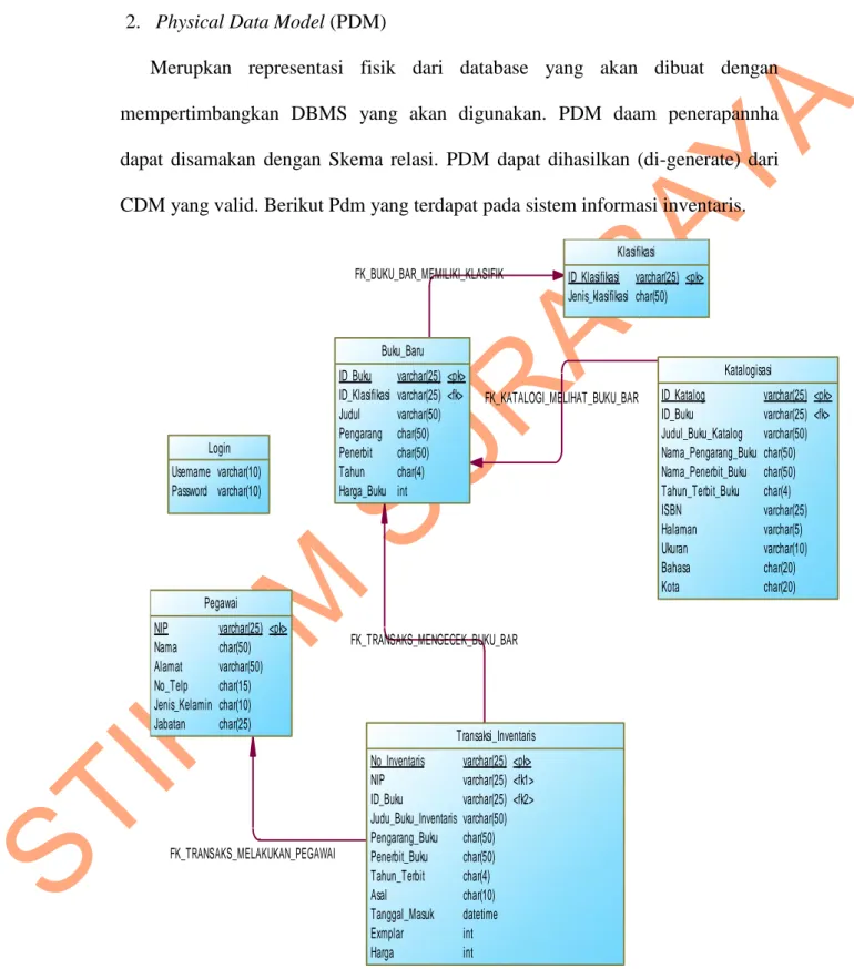 Gambar 4.7 Physical Data Model sistem Inventarisasi 
