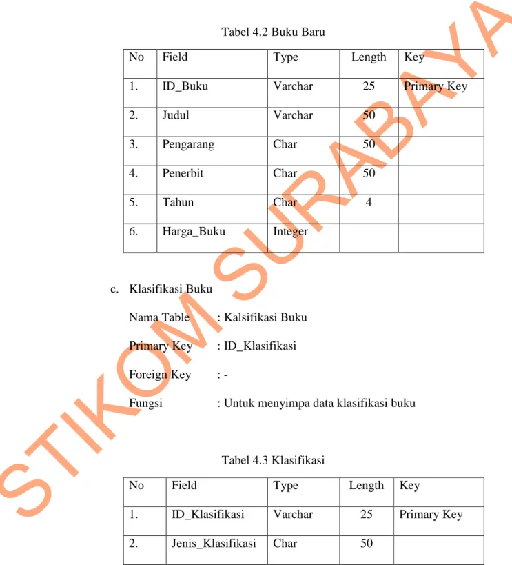 Tabel 4.2 Buku Baru 