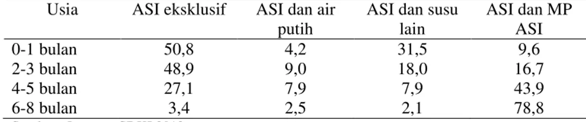 Tabel 1. Pemberian air susu ibu (ASI) menurut umur (berdasarkan persentase)  Usia  ASI eksklusif  ASI dan air 