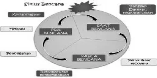 Gambar 1.1. Siklus penanggulangan bencana 