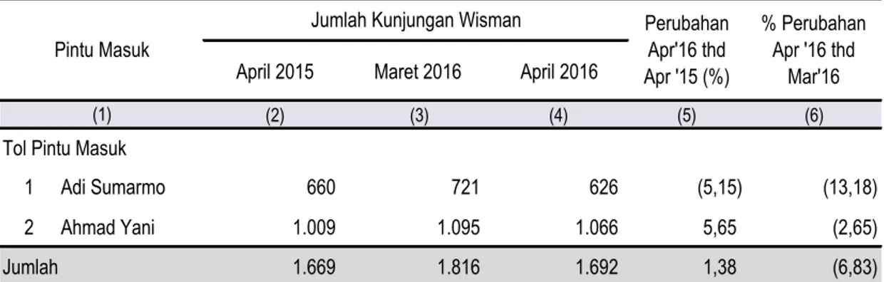 Tabel 1. Perkembangan Jumlah Kunjungan Wisman di Jawa Tengah Menurut Pintu Masuk 