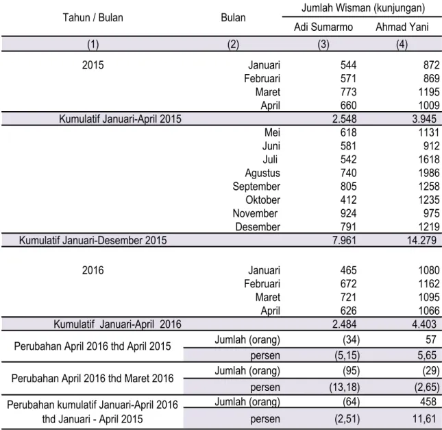 Tabel 2: Jumlah Wisatawan Mancanegara (Wisman)  Di Jawa Tengah Tahun 2015 dan April 2016 