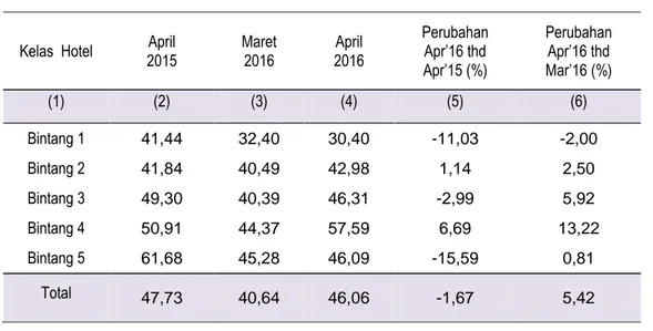 Tabel 4. Tingkat Penghunian Kamar (TPK) Hotel Bintang Di Jawa Tengah  Periode April 2015, Maret 2016 – April 2016 