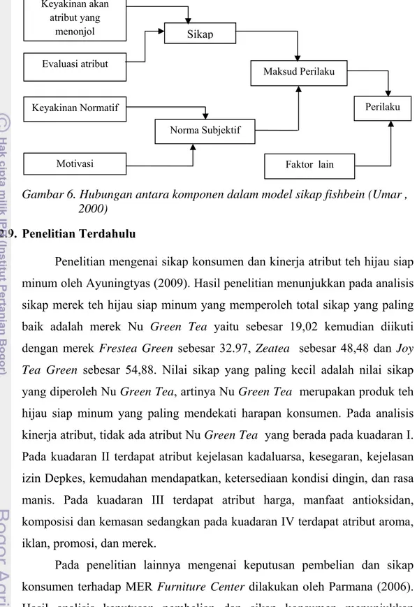 Gambar 6. Hubungan antara komponen dalam model sikap fishbein (Umar ,  2000) 