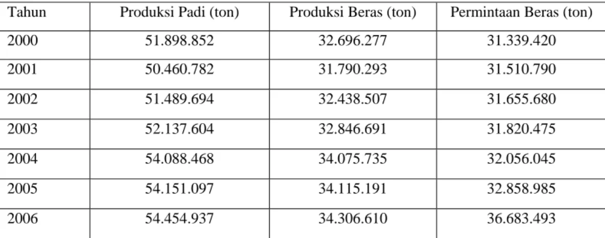 Tabel 1. Produksi padi, beras dan permintaan beras di Indonesia Tahun 2000 -  2006 