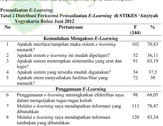 Tabel 2  Distribusi Frekuensi Pemanfaatan E-Learning  di STIKES ‘Aisyiyah  Yogyakarta Bulan Juni 2012 
