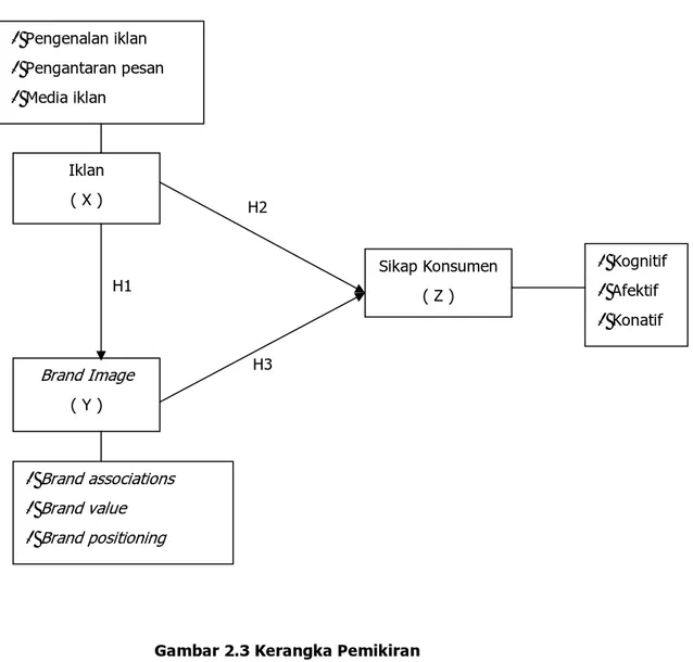 Gambar 2.3 Kerangka Pemikiran  Sumber: Penulis  •  Pengenalan iklan  •  Pengantaran pesan •  Media iklan  •  Brand associations •  Brand value •  Brand positioning  •  Kognitif •  Afektif •  Konatif Iklan ( X ) Brand Image ( Y ) Sikap Konsumen ( Z ) 