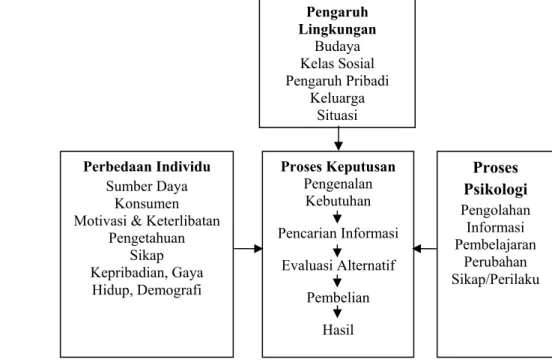 Gambar 1. Model perilaku pengambilan keputusan dan faktor-faktor  yang mempengaruhinya (Engel, et al, 1994)  