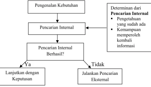 Gambar 4. Proses pencarian internal (Engel, et al, 1995) 