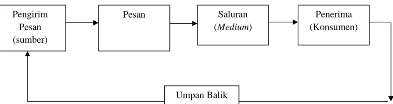 Gambar 2.1 Model Komunikasi Dasar 