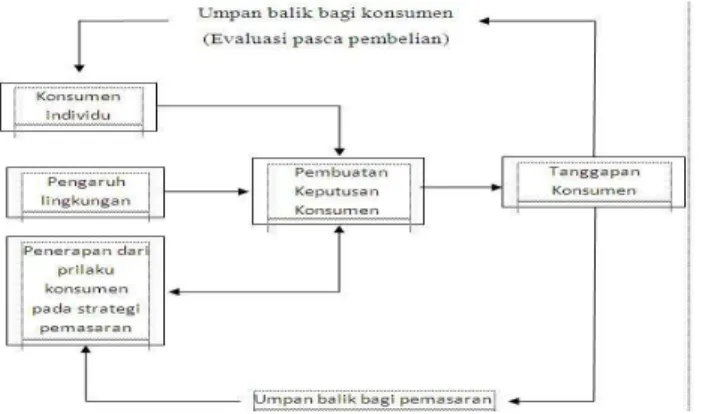 Gambar 2.2 Model Perilaku Konsumen 