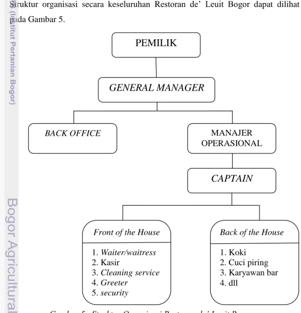 Gambar 5.  Struktur Organisasi Restoran de’ Leuit Bogor