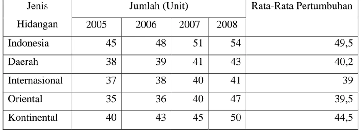 Tabel 1. Perkembangan Restoran di Kota Bogor Berdasarkan Jenis Hidangan  yang Disajikan Pada Tahun 2005-2008 