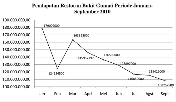 Gambar 3. Pendapatan Restoran Bukit Gumati Periode Januari-September 2010  Sumber : Restoran Bukit Gumati (diolah) 
