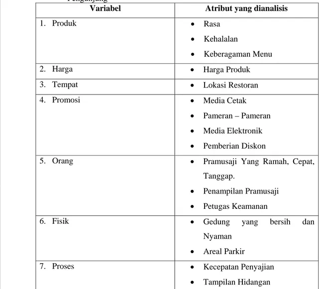 Tabel 2. Atribut Restoran Bukit Gumati yang dianalisis dalam kepuasan  Pengunjung 
