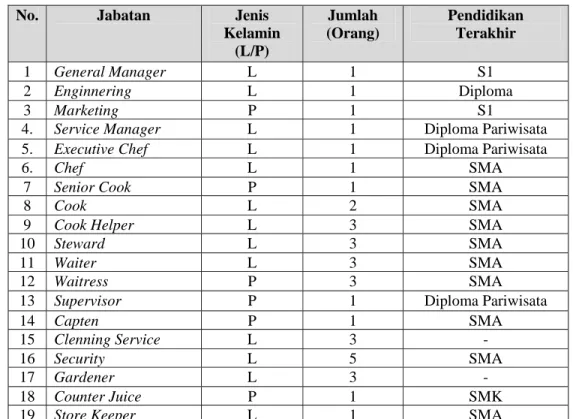 Tabel 5. Data Karyawan Restoran Bukit Gumati Batutulis Kota Bogor, Jawa    Barat 