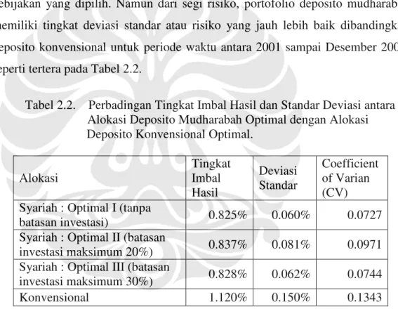 Tabel 2.2.    Perbadingan Tingkat Imbal Hasil dan Standar Deviasi antara             Alokasi Deposito Mudharabah Optimal dengan Alokasi 