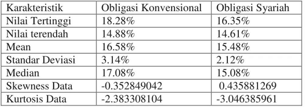 Tabel 2.3 Perbandingan Hasil Obligasi Konvensional dan Obligasi Syariah   Karakteristik  Obligasi Konvensional  Obligasi Syariah 