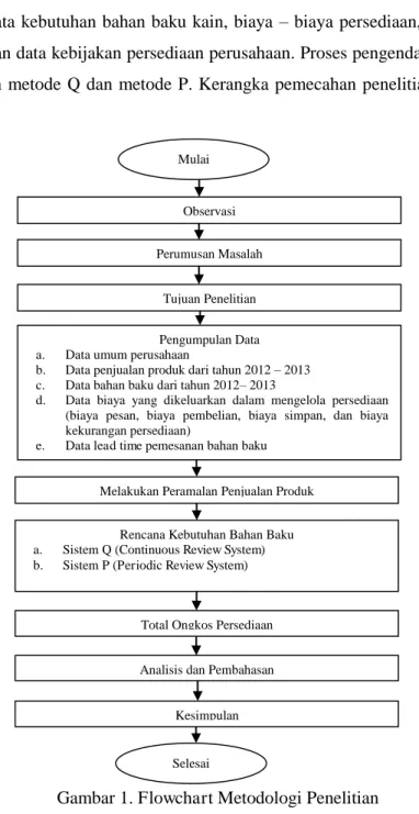 Gambar 1. Flowchart Metodologi Penelitian 