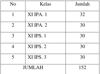 Tabel 2.   Populasi  No  Kelas  Jumlah  1  XI IPA. 1  32  2  XI IPA. 2  30  3  XI IPS
