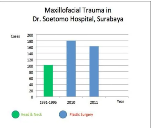 Gambar 1.1 Insiden trauma maksilofasial di RSUD dr. Soetomo Surabaya. 