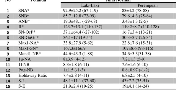 Tabel  2.4  Nilai  normal  sefalometri  metode  Steiner  pada  mahasiswa  baru  Fakultas  Kedokteran  Universitas Airlangga 