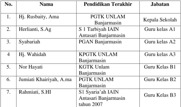 Tabel 4.1.   Daftar  Guru  TK  Tarbiyatul  Athfal  komplek  IAIN  Antasari Banjarmasin Tahun   2011/2012 