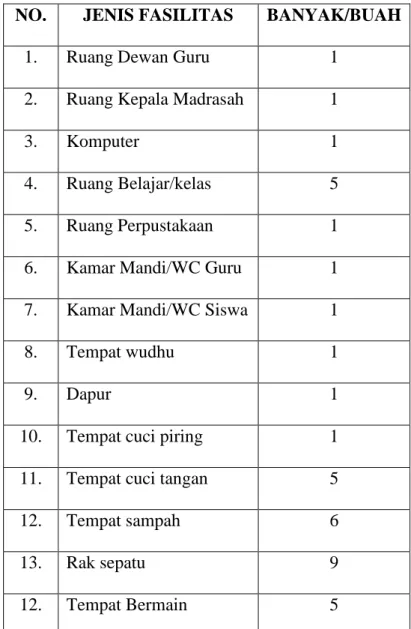Tabel  4.3.  Fasilitas  TK  Tarbiyatul  Athfal  komplek  IAIN  Antasari Banjarmasin 2012/2013 