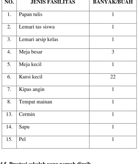 Tabel 4.4. Fasilitas Kelas 