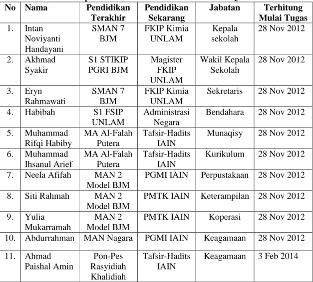 Tabel 4.1 Keadaan Kepala Sekolah dan Ustadz/Ustadzah TPQ Al Mira  No  Nama  Pendidikan  Terakhir  Pendidikan Sekarang  Jabatan  Terhitung  Mulai Tugas  1